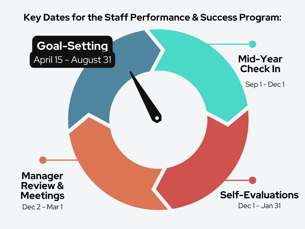Performance Key Dates Cycle