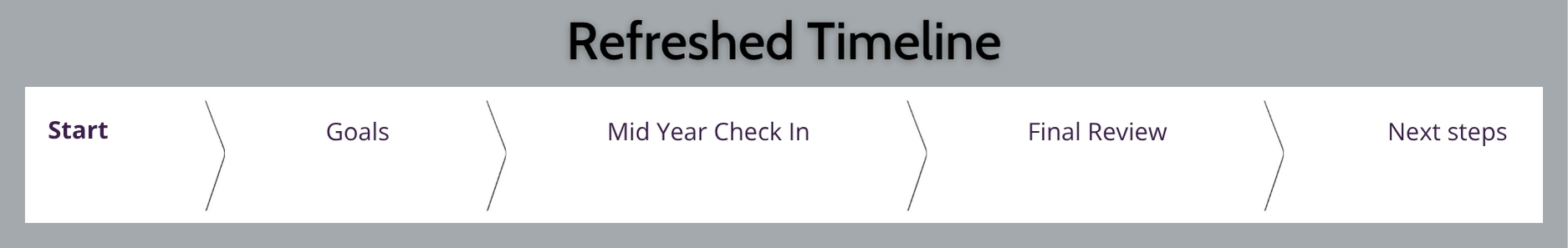 Refreshed Timeline