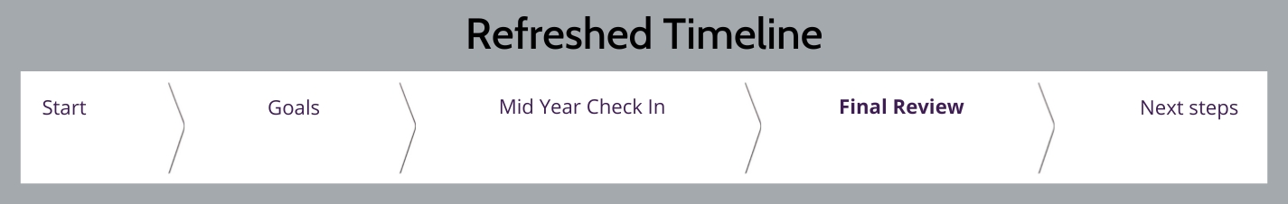 Refreshed Timeline Final Review 2