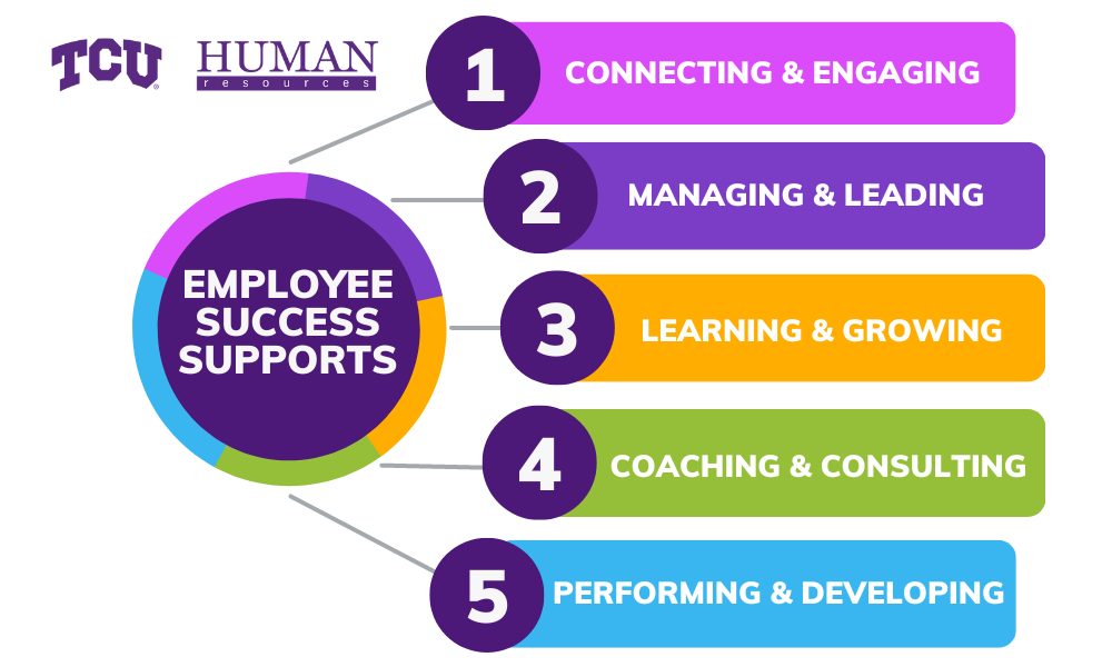 Employee Success Supports: 1) Connecting & Engaging, 2) Managing & Leading, 3) Learning & Growing, 4) Coaching & Consulting, and 5) Performing & Developing